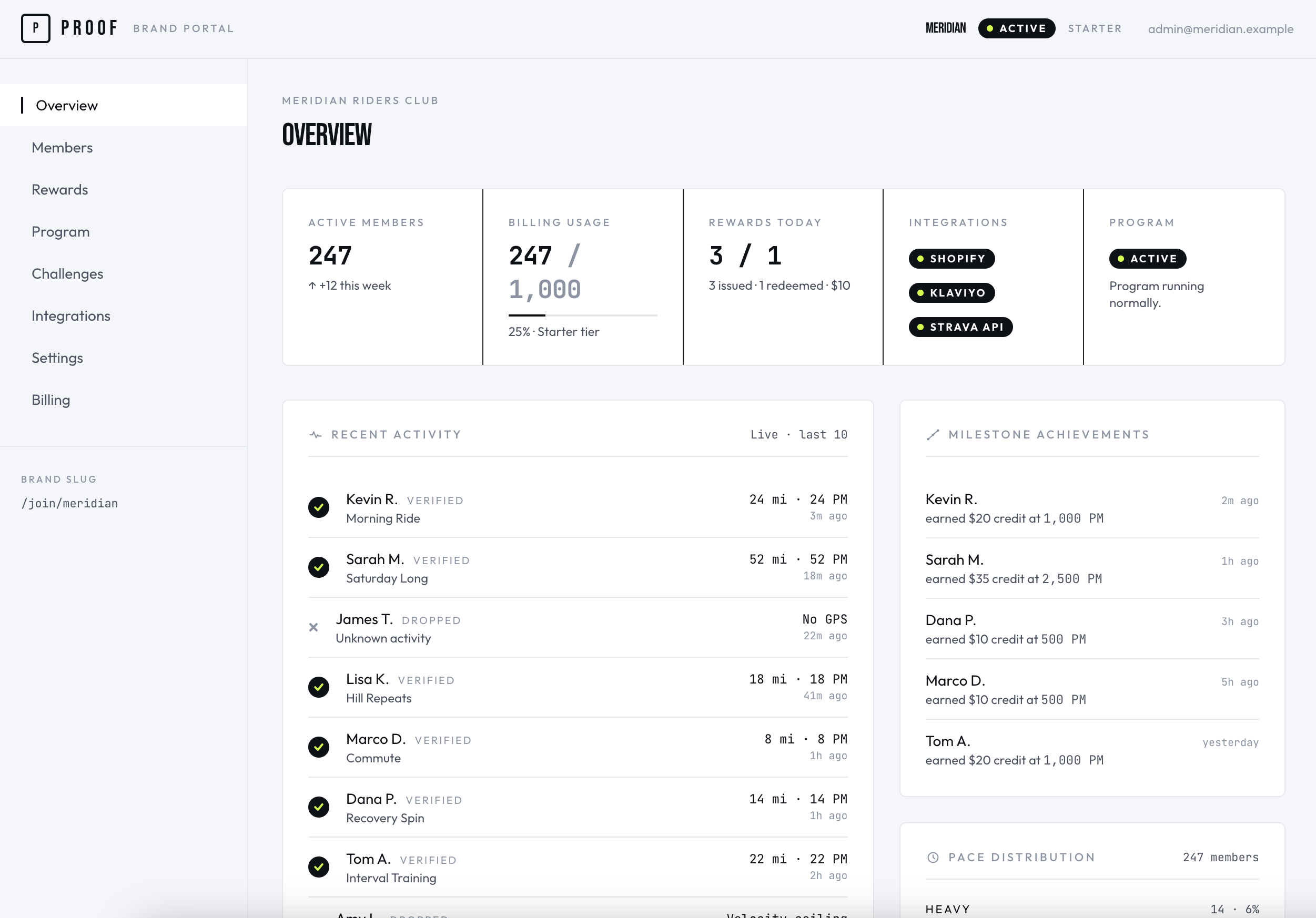 The PROOF brand admin overview dashboard showing active members, verified activities, PROOF Miles credited, rewards issued, daily activity chart, pace distribution, and a recent verified-activity feed